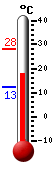 Currently: 15.9, Max: 16.3, Min: 15.3